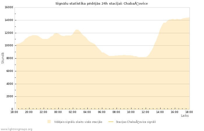 Grafiki: Signālu statistika