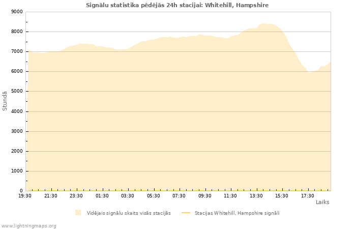 Grafiki: Signālu statistika