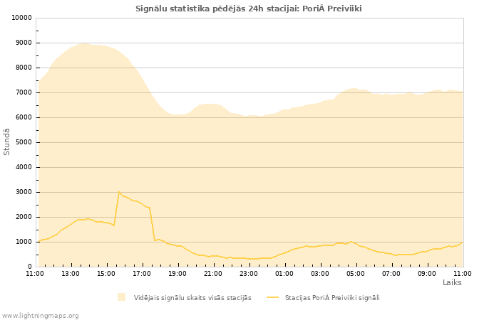 Grafiki: Signālu statistika