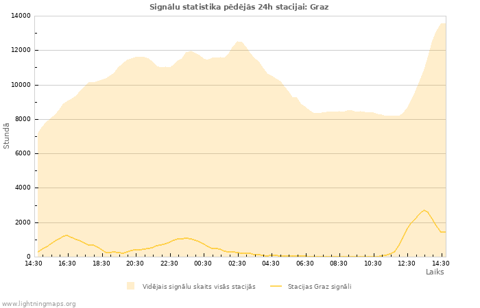 Grafiki: Signālu statistika