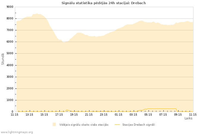 Grafiki: Signālu statistika