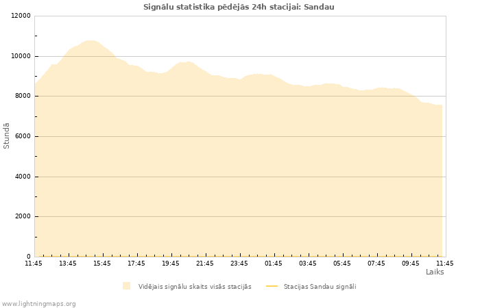 Grafiki: Signālu statistika