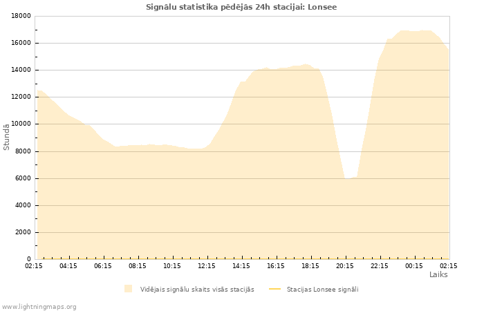 Grafiki: Signālu statistika