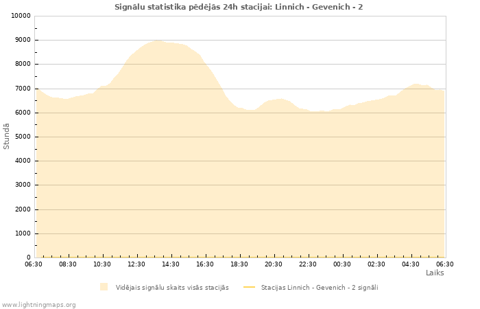 Grafiki: Signālu statistika