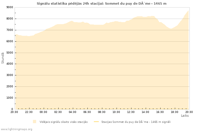 Grafiki: Signālu statistika