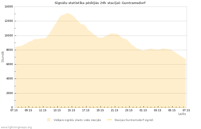 Grafiki: Signālu statistika