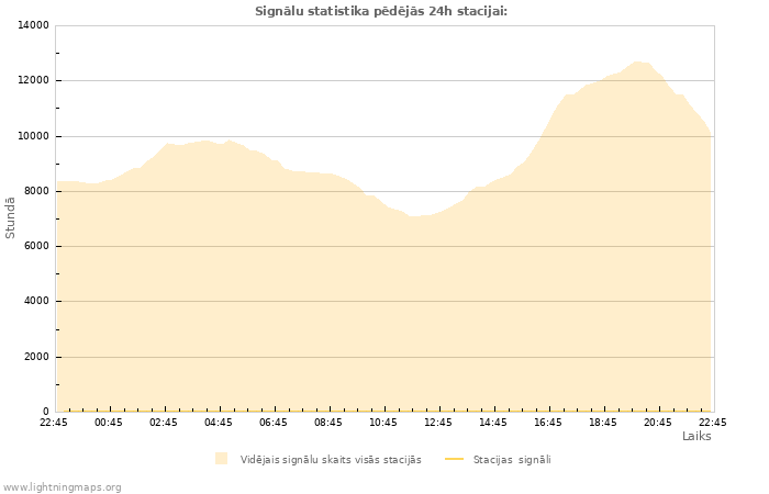 Grafiki: Signālu statistika