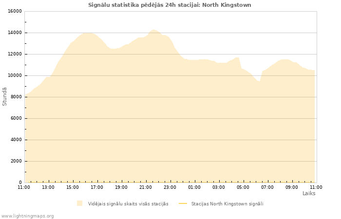 Grafiki: Signālu statistika