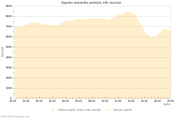 Grafiki: Signālu statistika