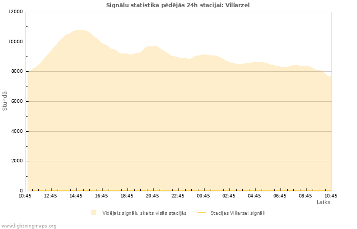 Grafiki: Signālu statistika