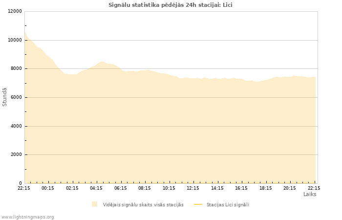 Grafiki: Signālu statistika