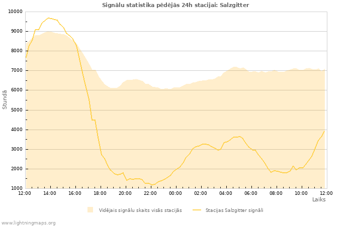 Grafiki: Signālu statistika