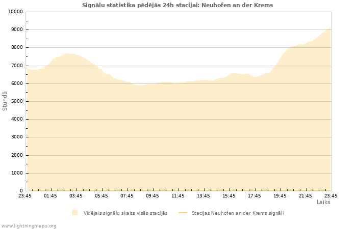 Grafiki: Signālu statistika