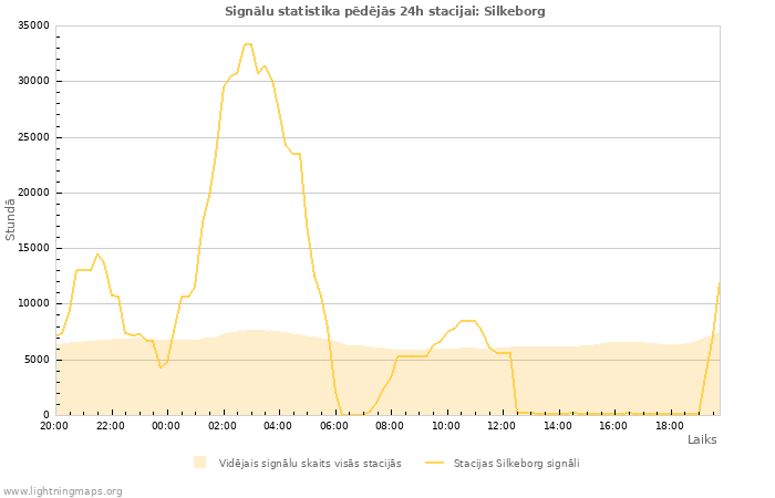 Grafiki: Signālu statistika