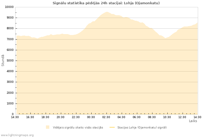 Grafiki: Signālu statistika