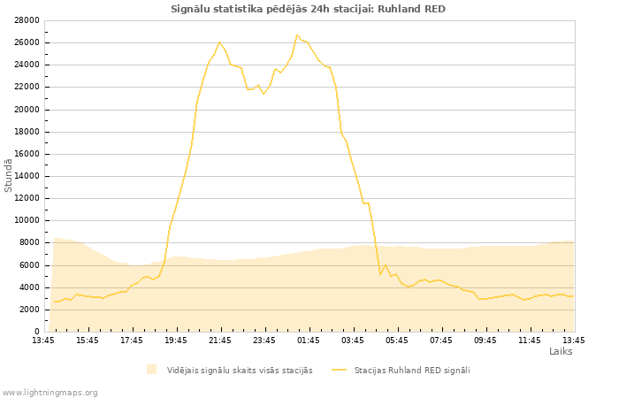 Grafiki: Signālu statistika