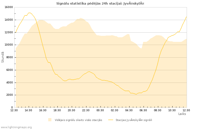 Grafiki: Signālu statistika