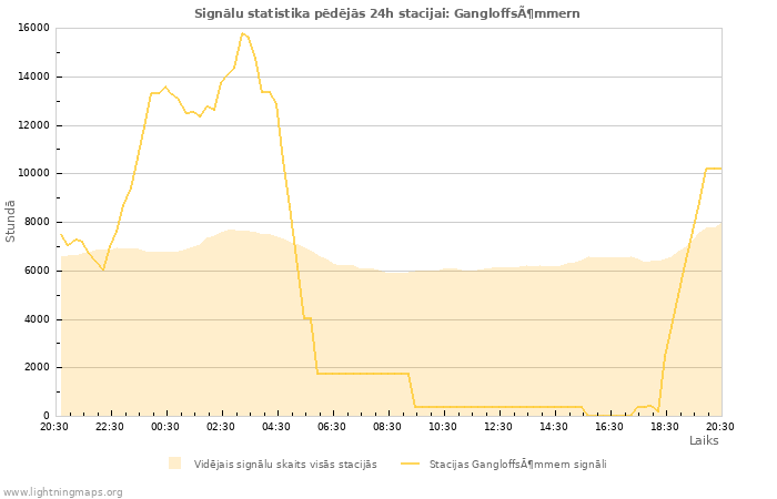 Grafiki: Signālu statistika