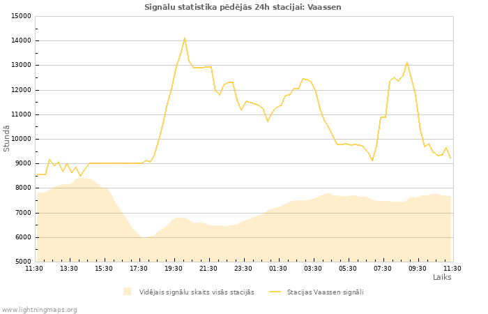 Grafiki: Signālu statistika