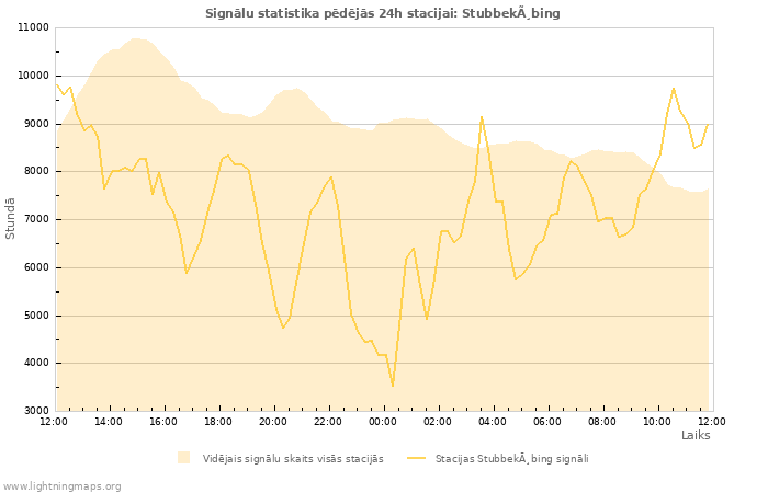 Grafiki: Signālu statistika