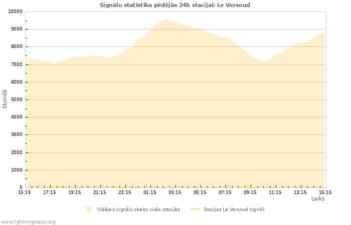 Grafiki: Signālu statistika