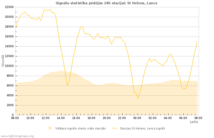 Grafiki: Signālu statistika