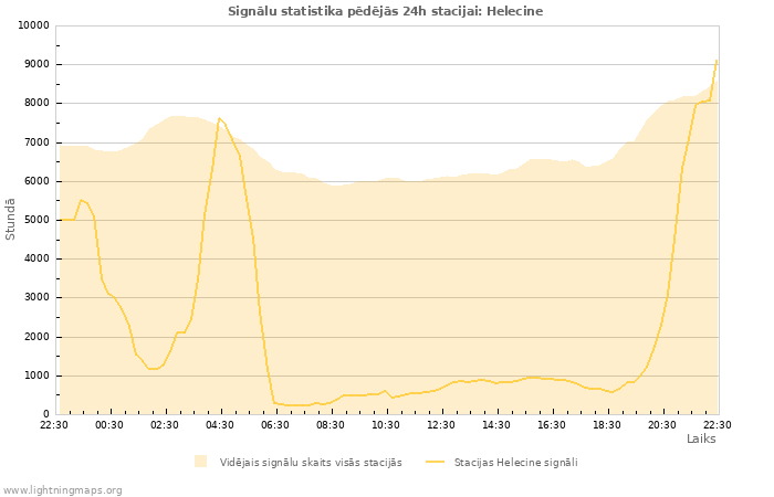 Grafiki: Signālu statistika