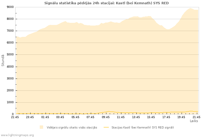 Grafiki: Signālu statistika