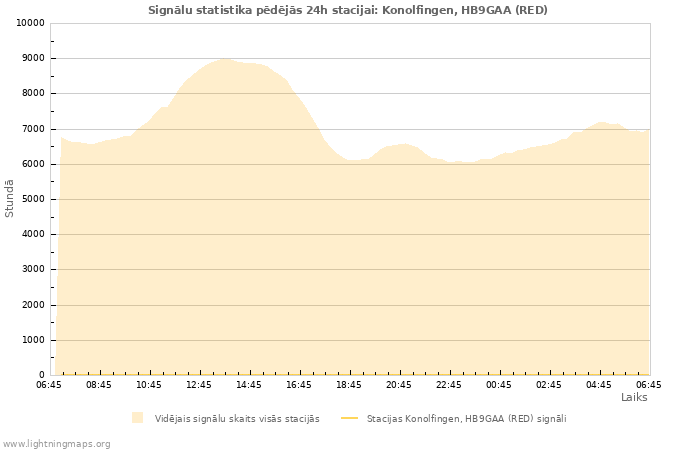 Grafiki: Signālu statistika