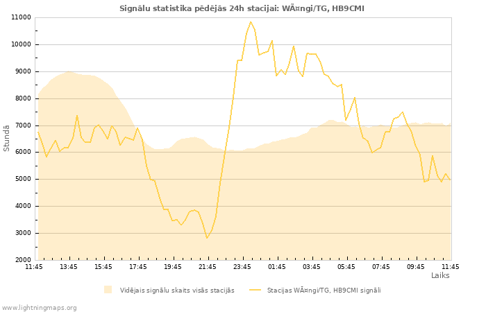 Grafiki: Signālu statistika