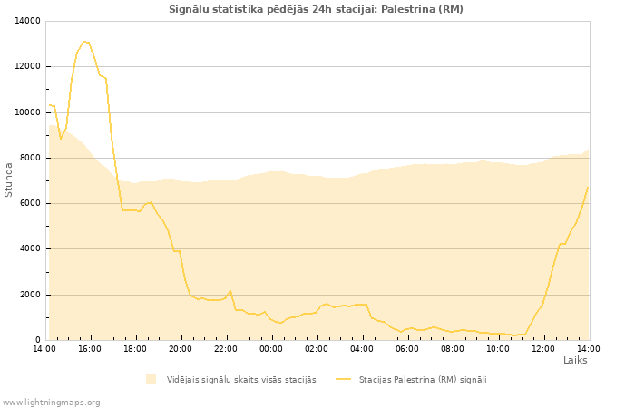 Grafiki: Signālu statistika