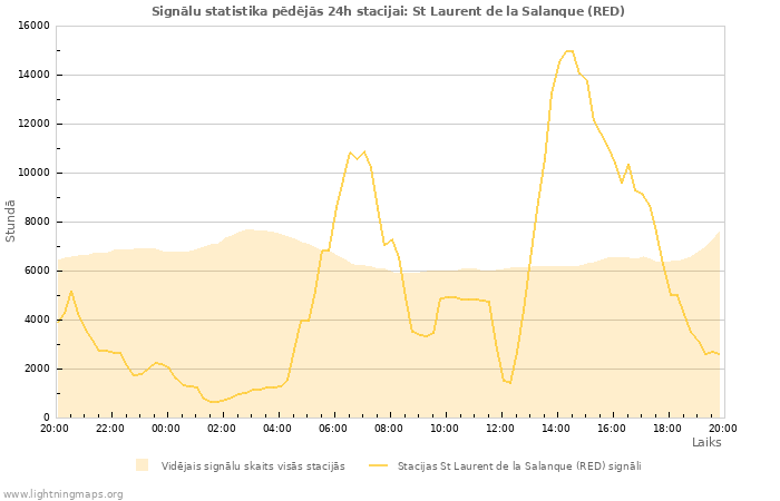 Grafiki: Signālu statistika