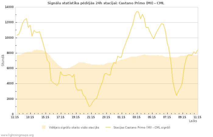 Grafiki: Signālu statistika