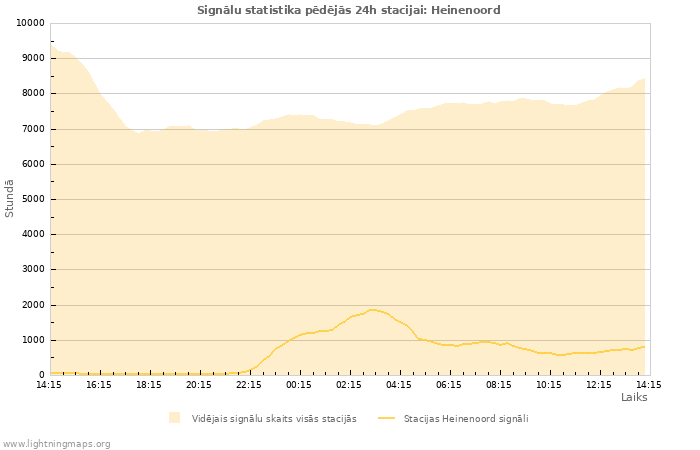 Grafiki: Signālu statistika