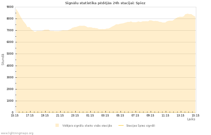 Grafiki: Signālu statistika