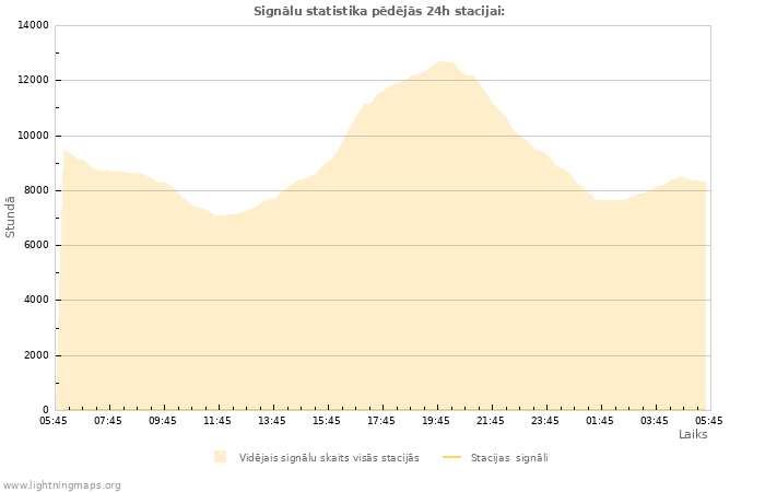 Grafiki: Signālu statistika