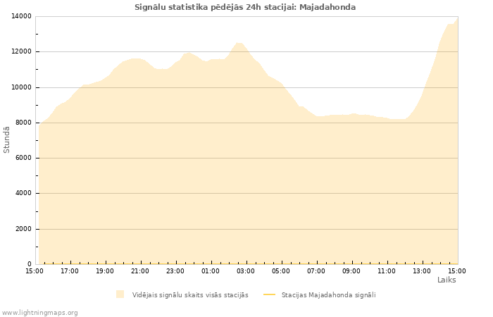 Grafiki: Signālu statistika