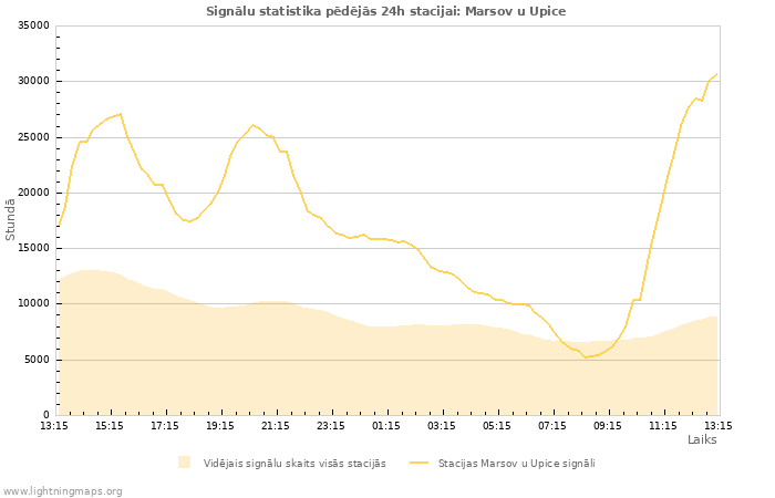 Grafiki: Signālu statistika