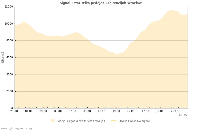 Grafiki: Signālu statistika