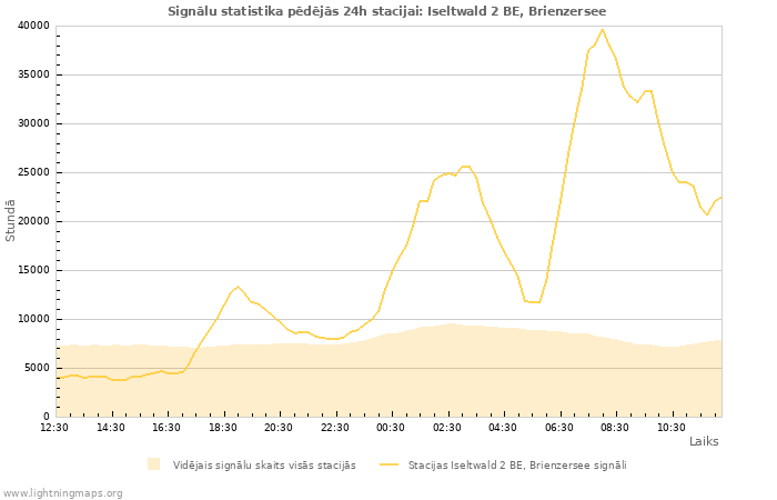 Grafiki: Signālu statistika