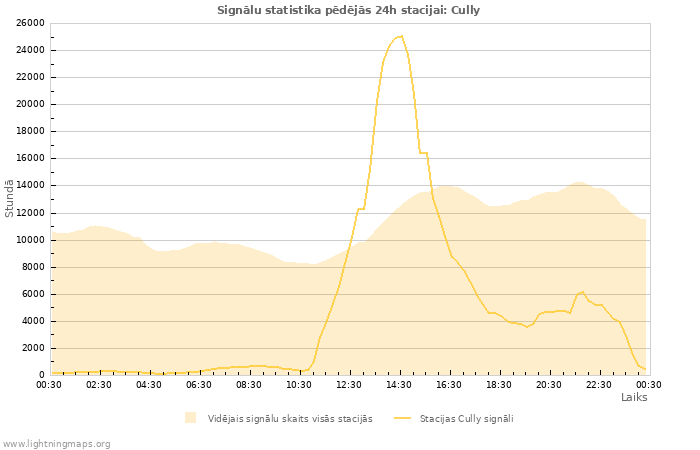 Grafiki: Signālu statistika