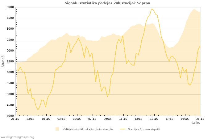 Grafiki: Signālu statistika