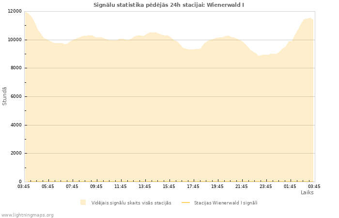 Grafiki: Signālu statistika