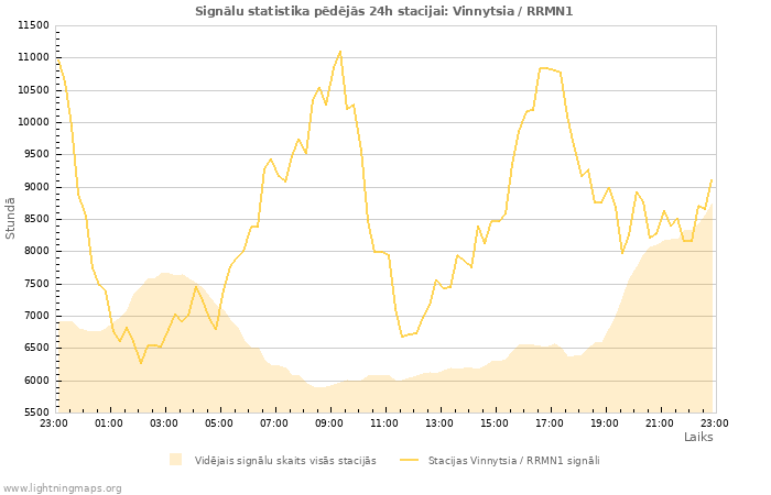 Grafiki: Signālu statistika