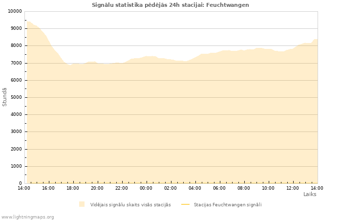 Grafiki: Signālu statistika