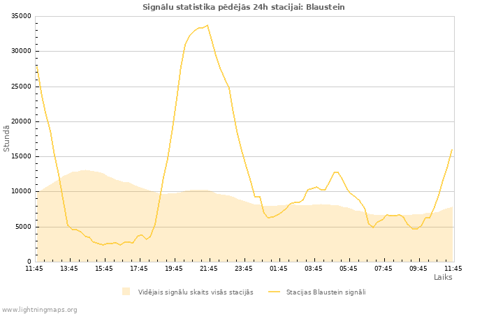 Grafiki: Signālu statistika