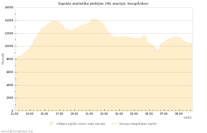 Grafiki: Signālu statistika