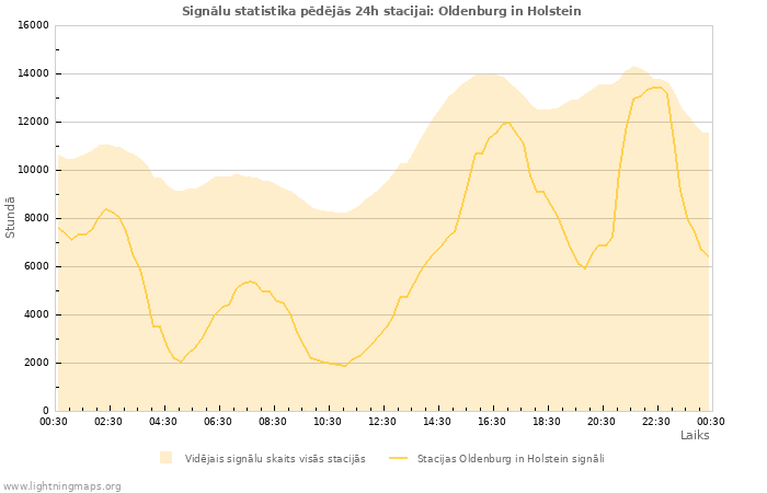 Grafiki: Signālu statistika