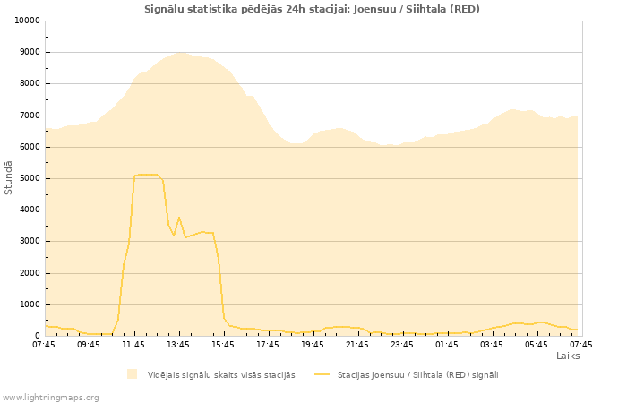 Grafiki: Signālu statistika