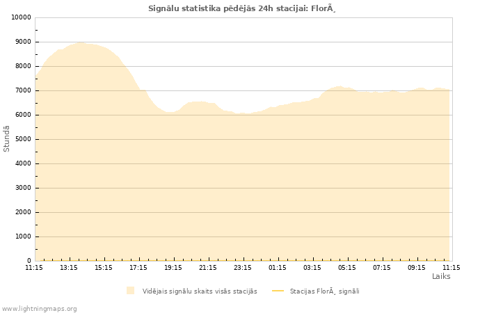 Grafiki: Signālu statistika